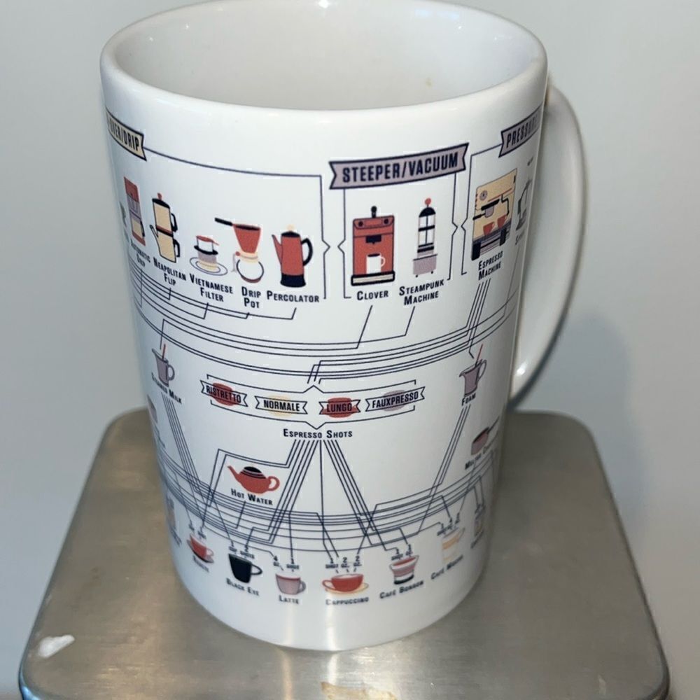 The History of making Coffee Mug Tall Barista porcelain print collector 5” Tall